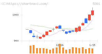 東海カーボン(5301)の日足チャート