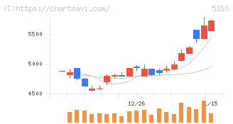 東洋炭素(5310)の日足チャート