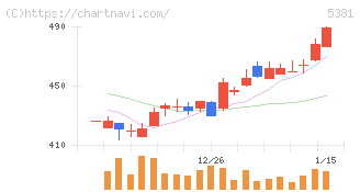マイポックス(5381)の日足チャート