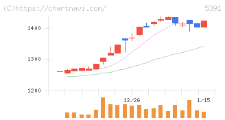 エーアンドエーマテリアル(5391)の日足チャート