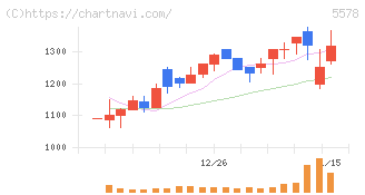 ＡＲアドバンストテクノロジ(5578)の日足チャート