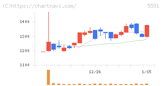 ＡＶＩＬＥＮ(5591)の日足チャート