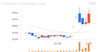 ブルーイノベーション(5597)の日足チャート
