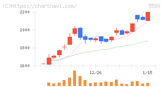 Ｓ＆Ｊ(5599)の日足チャート