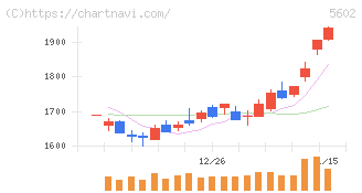 栗本鐵工所(5602)の日足チャート