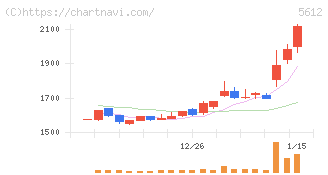 日本鋳鉄管(5612)の日足チャート