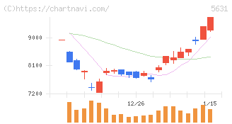 日本製鋼所(5631)の日足チャート