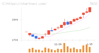 三菱製鋼(5632)の日足チャート