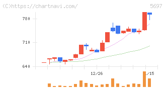 サンユウ(5697)の日足チャート