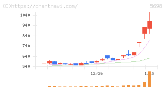 エンビプロ・ホールディングス(5698)の日足チャート