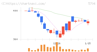 ＪＭＣ(5704)の日足チャート