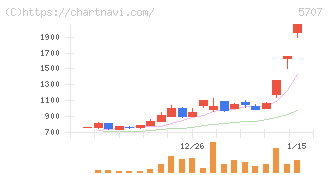 東邦亜鉛(5707)の日足チャート