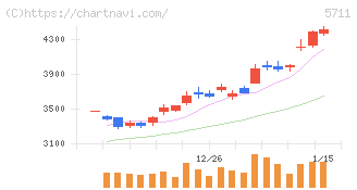 三菱マテリアル(5711)の日足チャート