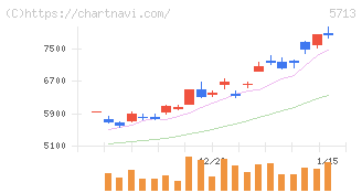 住友金属鉱山(5713)の日足チャート