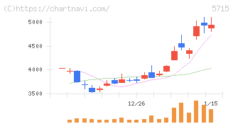 古河機械金属(5715)の日足チャート