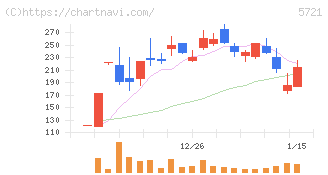 エス・サイエンス(5721)の日足チャート