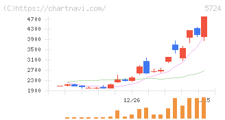 アサカ理研(5724)の日足チャート