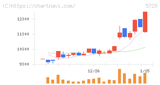 日本精鉱(5729)の日足チャート