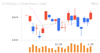 住友電気工業(5802)の日足チャート