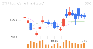 ＳＷＣＣ(5805)の日足チャート