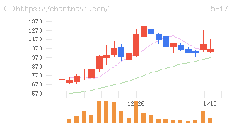 ＪＭＡＣＳ(5817)の日足チャート