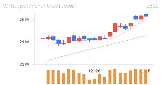 しずおかフィナンシャルグループ(5831)の日足チャート