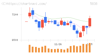 楽天銀行(5838)の日足チャート