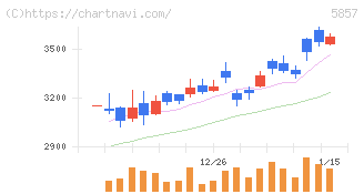 ＡＲＥホールディングス(5857)の日足チャート