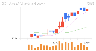 早稲田学習研究会(5869)の日足チャート