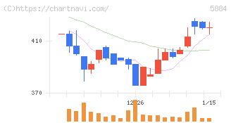 クラダシ(5884)の日足チャート