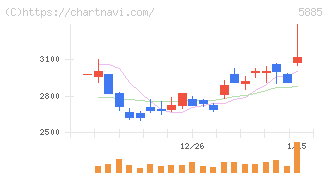 ジーデップ・アドバンス(5885)の日足チャート