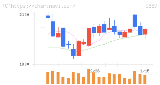 Ｊａｐａｎ　Ｅｙｅｗｅａｒ　Ｈｏｌｄｉｎｇｓ(5889)の日足チャート