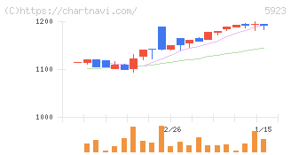 高田機工(5923)の日足チャート