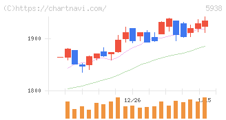 ＬＩＸＩＬ(5938)の日足チャート