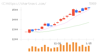 エイチワン(5989)の日足チャート