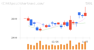ニッパツ(5991)の日足チャート