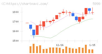 アドバネクス(5998)の日足チャート