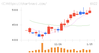 赤阪鐵工所(6022)の日足チャート