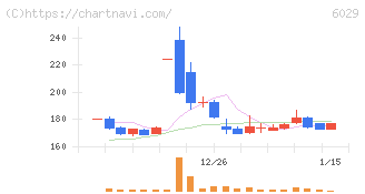 アトラグループ(6029)の日足チャート