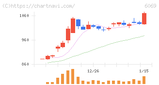 トレンダーズ(6069)の日足チャート