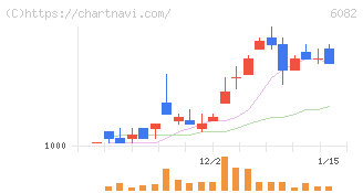 ライドオンエクスプレスホールディングス(6082)の日足チャート