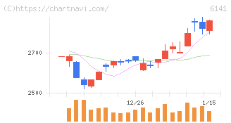 ＤＭＧ森精機(6141)の日足チャート
