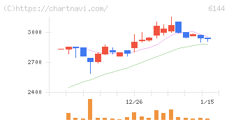 西部電機(6144)の日足チャート