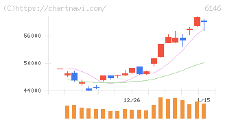 ディスコ(6146)の日足チャート