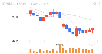 小田原エンジニアリング(6149)の日足チャート