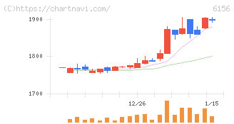 エーワン精密(6156)の日足チャート