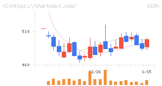 フェニックスバイオ(6190)の日足チャート