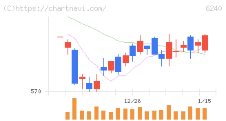 ヤマシンフィルタ(6240)の日足チャート