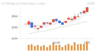 平田機工(6258)の日足チャート