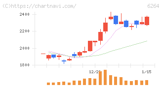 マルマエ(6264)の日足チャート